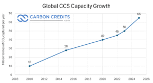 global ccs capacity growth 