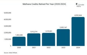 methane credits retired Climate Wells