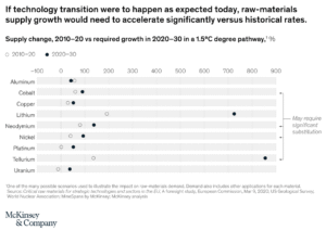 raw materials supply for low-carbon transition