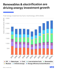renewable energy investment 2025 IEA