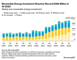 renewable energy investment BNEF