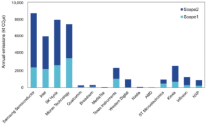 semiconductors ghg emissions