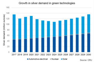 silver demand from solar 2030