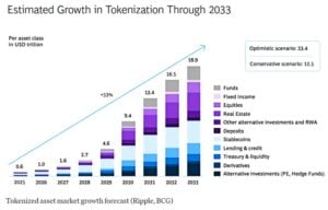 tokenization growth forecast 2033