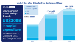AI for chips and cloud market