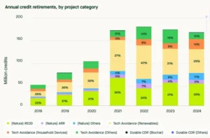 ARR carbon credit retirement