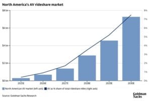 AV market 2030 in north america