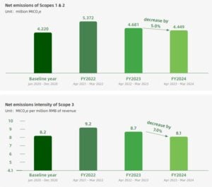 Alibaba carbon emissions scope 1, 2, 3