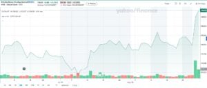 Alibaba stock