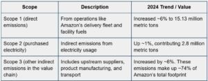 Amazon emissions breakdown 2024