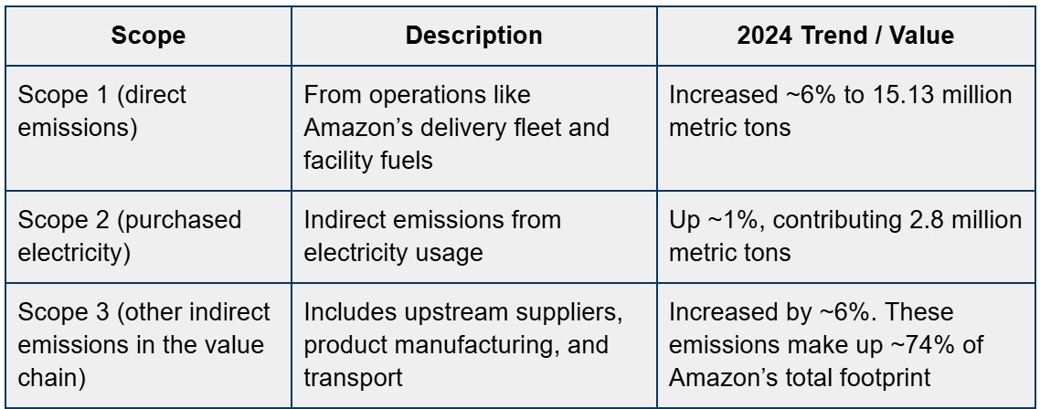 Amazon Decarbonization Amazon (AMZN Stock) Strikes $100M Solar Deal with Iberdrola's Avangrid ...