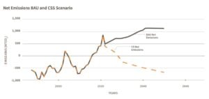 Amazon net emissions