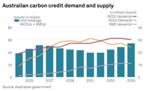 Australia carbon credit demand and supply forecast