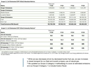 Costco carbon emissions