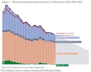 Denmark's greenhouse gas emissions 2023