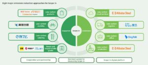 Eight major emissions reduction approaches for Scope 3+ Alibaba
