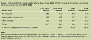 Estimated GHG emissions for World Cup Finals, 2026-203