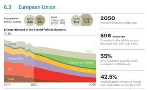 European Union energy demand under net zero