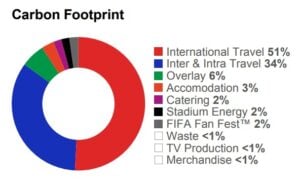 FIFA world cup 2026 carbon footprint