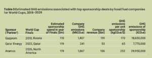 GHG emissions associated with top sponsorship deals