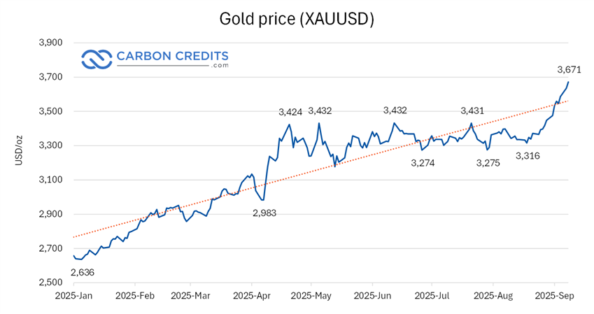 Gold price