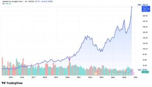 Google GOOG stock 