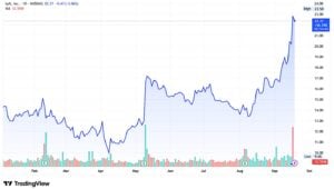 Lyft stock