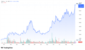 Oklo stock price