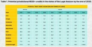 Potential jurisdictional REDD+ credits Amazon