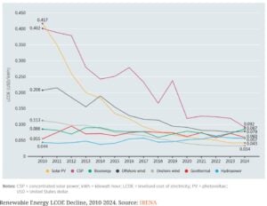 Renewable Energy LCOE Decline, 2010-2024