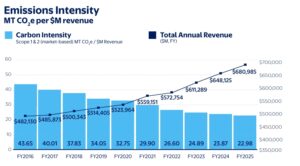 walmart emission intensity