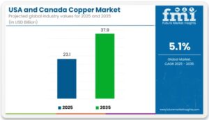 copper market Canada