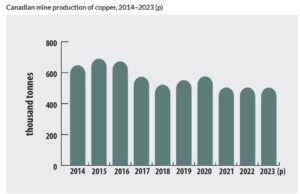 Canada copper 