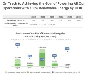 Canadian solar renewable energy