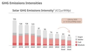 Canadian solar emissions