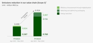 Alibaba emissions