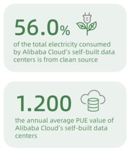 Alibaba renewable energy