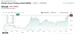 Alibaba BABA stock