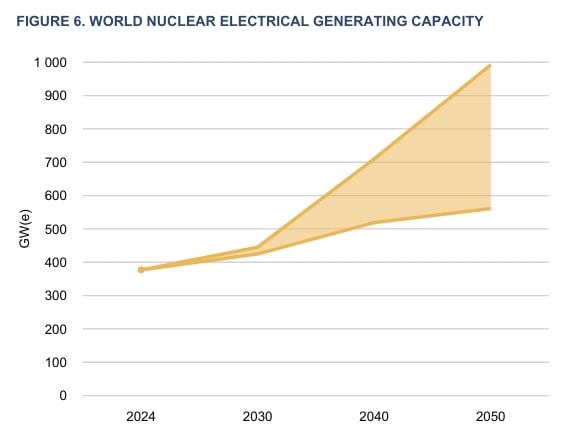 world nuclear 