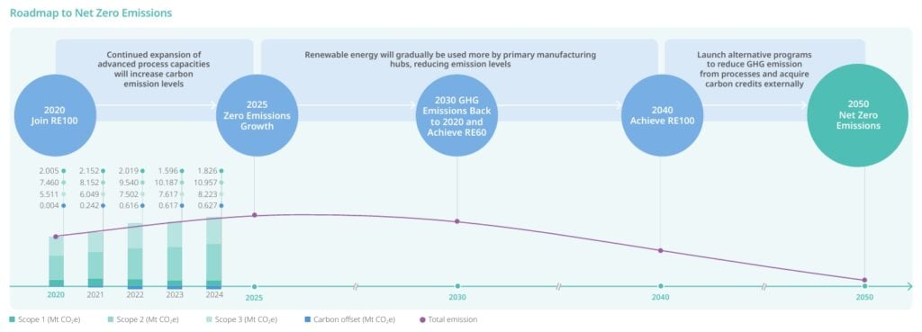 tsmc emissions