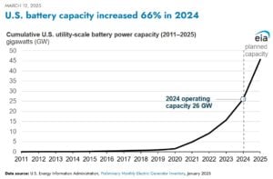 U.S. battery storage