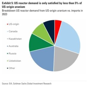 uranium demand U.S.