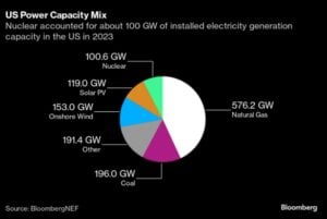 US nuclear