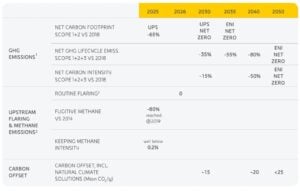 ENI net zero