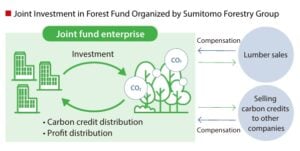 Carbon credits NYK