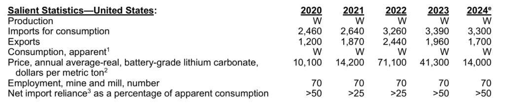 u.s. lithium USGS