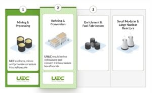 UEC uranium