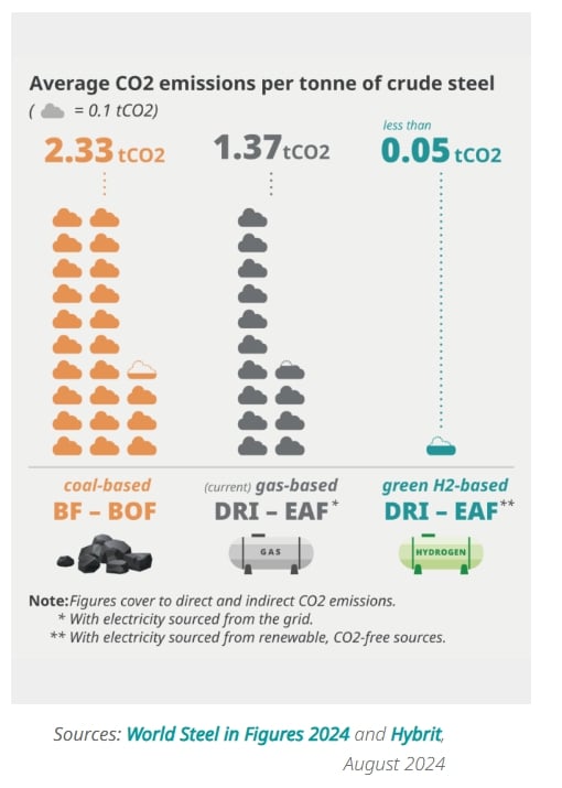 steel emissions