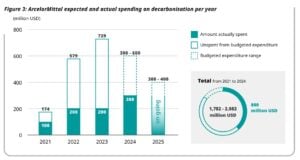 ArcelorMittal steel decarbonization