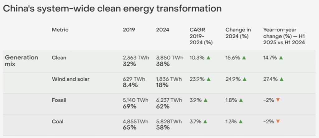 China clean energy